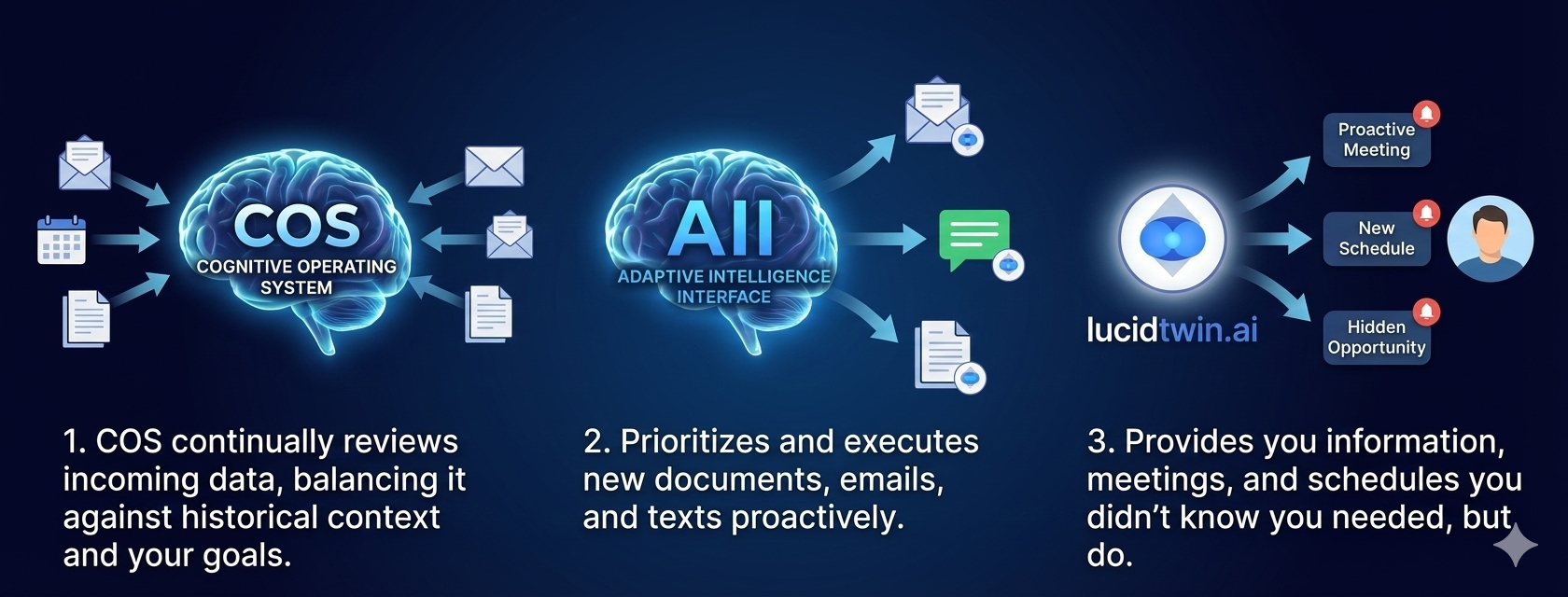 3-step flow: COS reviews incoming data balancing against historical context, AII prioritizes and executes new documents and emails proactively, LucidTwin provides proactive meetings, new schedules, and hidden opportunities